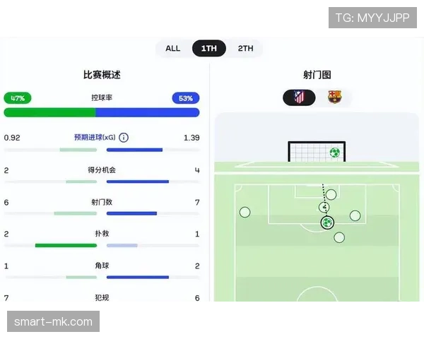 巴萨高位压迫仍在，但防线承压已显稳定性隐患